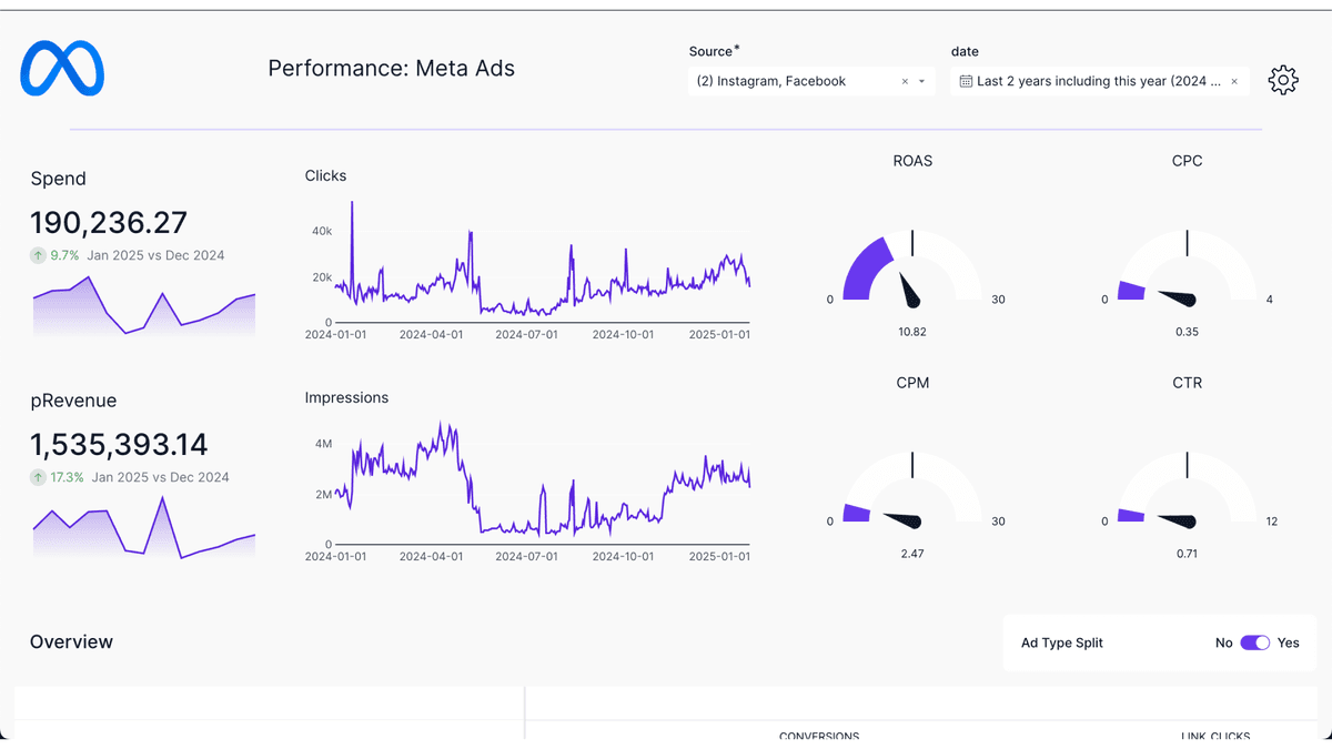 Meta Ads Performance Dashboard